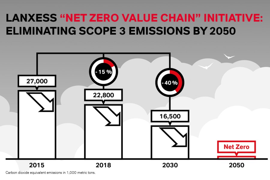 Lanxess reveals 2050 net zero supply chain initiative
