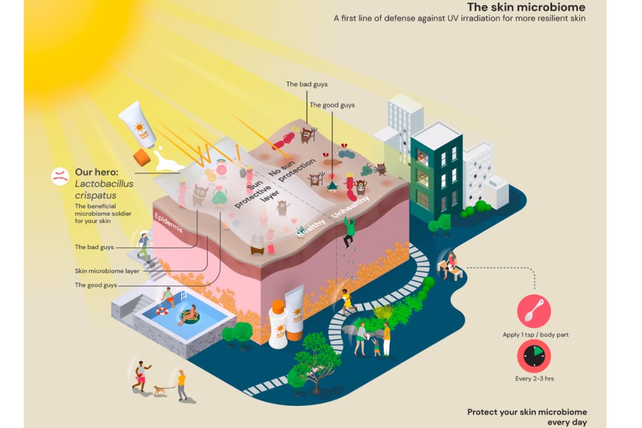 DSM-Firmenich study finds UV filter benefits for skin microbiome